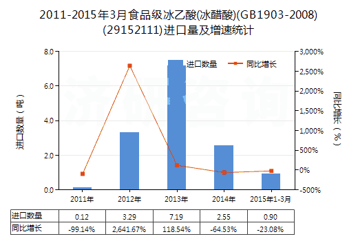 2011-2015年3月食品級冰乙酸(冰醋酸)(GB1903-2008)(29152111)進口量及增速統(tǒng)計